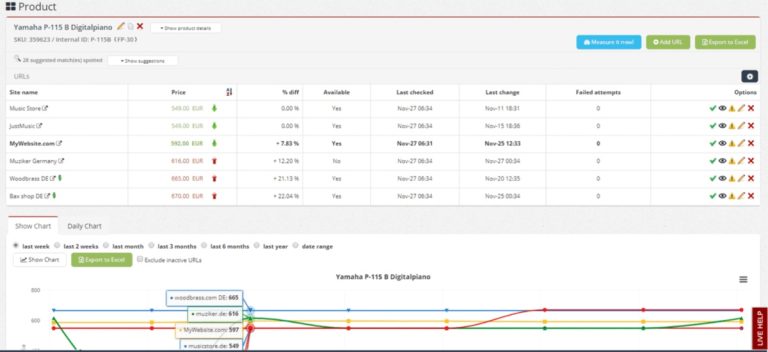 This image shows an example of competitor price monitoring - where a Yamaha Digital Piano is being used as the example.